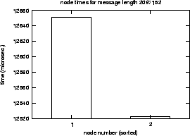\epsfig{file=syncol_MPI_Alltoallv_Isend_Irecv-length-SM.nt000.eps}