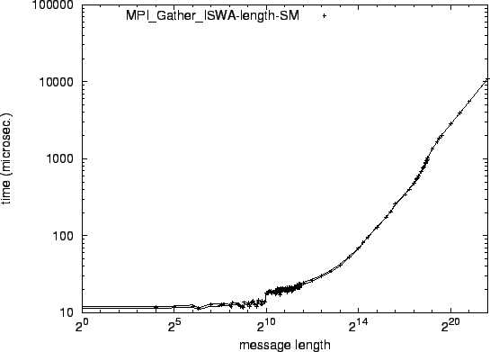 \epsfig{file=syncol_MPI_Gather_ISWA-length-SM.eps}