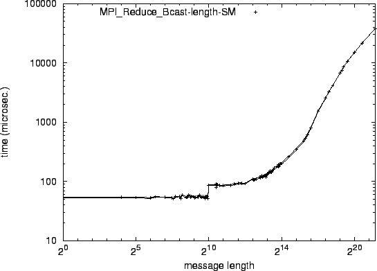 \epsfig{file=syncol_MPI_Reduce_Bcast-length-SM.eps}