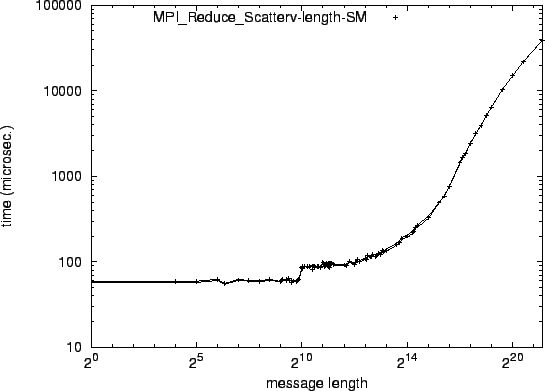 \epsfig{file=syncol_MPI_Reduce_Scatterv-length-SM.eps}