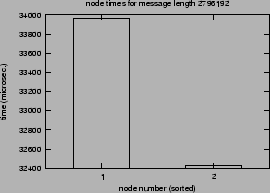 \epsfig{file=syncol_MPI_Reduce_Scatterv-length-SM.nt000.eps}