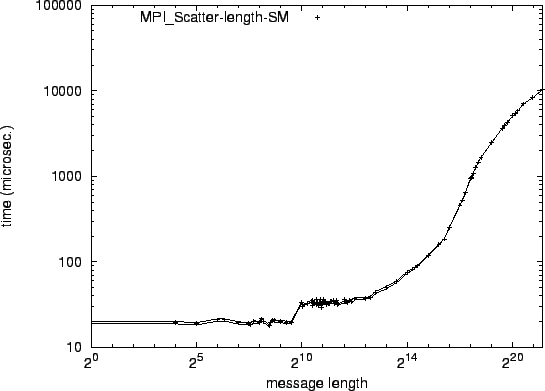 \epsfig{file=syncol_MPI_Scatter-length-SM.eps}