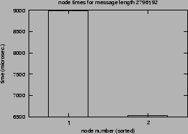 \epsfig{file=syncol_MPI_Scatter-length-SM.nt000.eps}