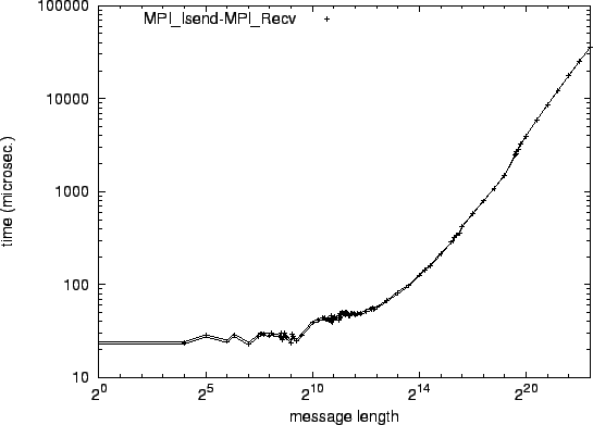 \epsfig{file=p2p_MPI_Isend-MPI_Recv.eps}