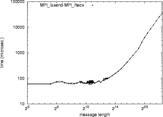 \epsfig{file=p2p_MPI_Issend-MPI_Recv.eps}