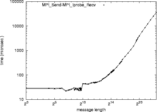 \epsfig{file=p2p_MPI_Send-MPI_Iprobe_Recv.eps}