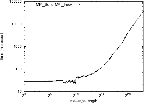 \epsfig{file=p2p_MPI_Send-MPI_Irecv.eps}