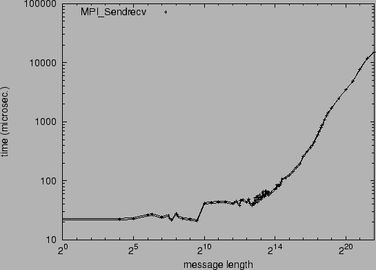 \epsfig{file=p2p_MPI_Sendrecv.eps}