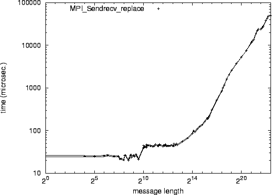 \epsfig{file=p2p_MPI_Sendrecv_replace.eps}