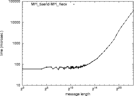\epsfig{file=p2p_MPI_Ssend-MPI_Recv.eps}