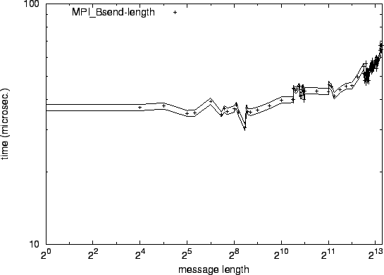 \epsfig{file=mw_MPI_Bsend-length.eps}