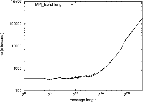 \epsfig{file=mw_MPI_Isend-length.eps}