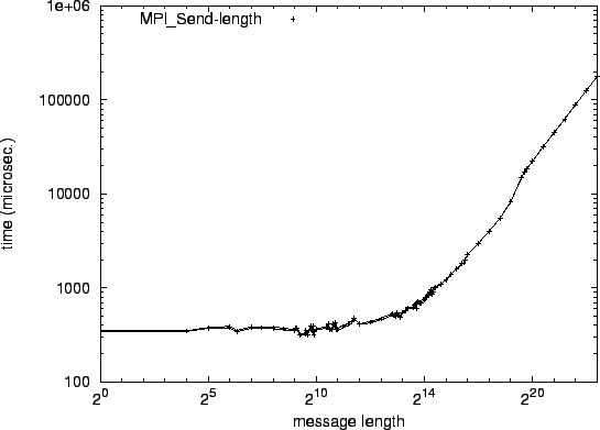 \epsfig{file=mw_MPI_Send-length.eps}
