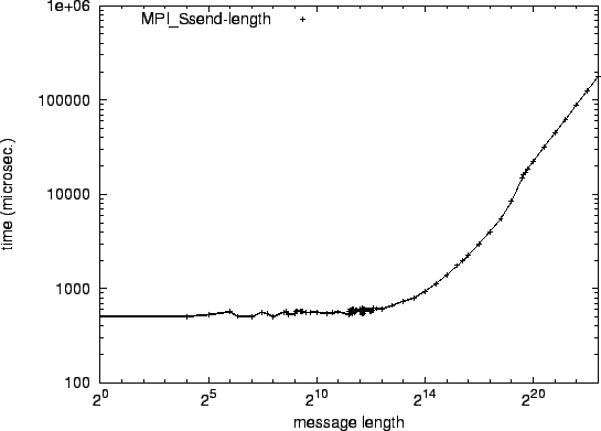 \epsfig{file=mw_MPI_Ssend-length.eps}