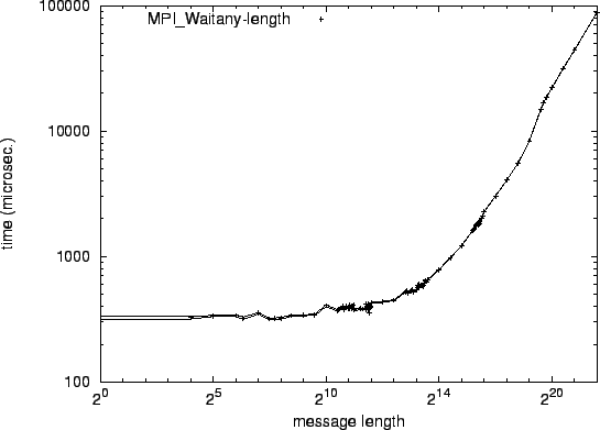 \epsfig{file=mw_MPI_Waitany-length.eps}