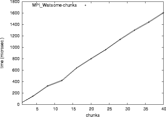 \epsfig{file=mw_MPI_Waitsome-chunks.eps}