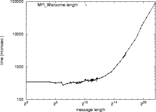 \epsfig{file=mw_MPI_Waitsome-length.eps}