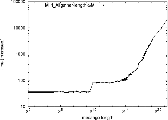 \epsfig{file=syncol_MPI_Allgather-length-SM.eps}