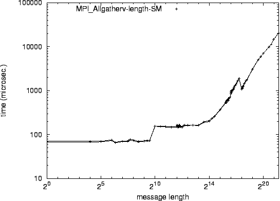 \epsfig{file=syncol_MPI_Allgatherv-length-SM.eps}