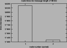 \epsfig{file=syncol_MPI_Allgatherv-length-SM.nt000.eps}
