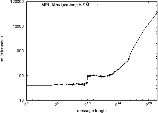 \epsfig{file=syncol_MPI_Allreduce-length-SM.eps}
