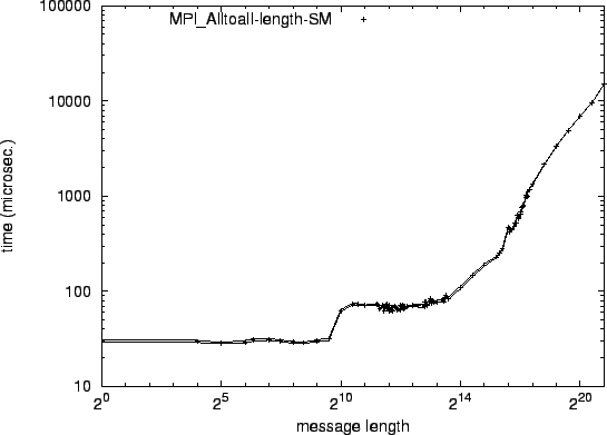 \epsfig{file=syncol_MPI_Alltoall-length-SM.eps}