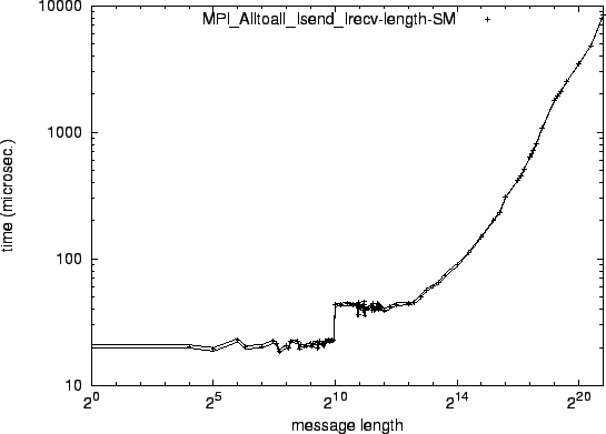 \epsfig{file=syncol_MPI_Alltoall_Isend_Irecv-length-SM.eps}