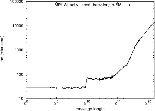 \epsfig{file=syncol_MPI_Alltoallv_Isend_Irecv-length-SM.eps}