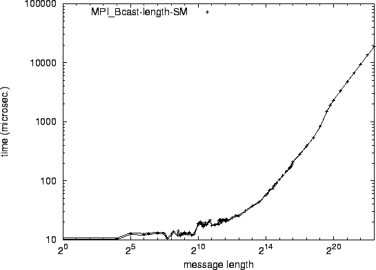 \epsfig{file=syncol_MPI_Bcast-length-SM.eps}