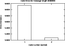 \epsfig{file=syncol_MPI_Bcast_Send_Recv-length-SM.nt000.eps}