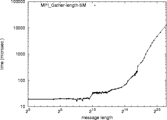 \epsfig{file=syncol_MPI_Gather-length-SM.eps}