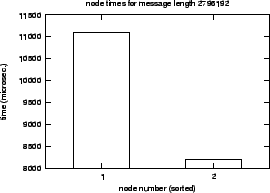 \epsfig{file=syncol_MPI_Gather-length-SM.nt000.eps}