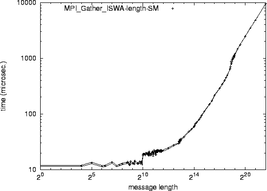 \epsfig{file=syncol_MPI_Gather_ISWA-length-SM.eps}