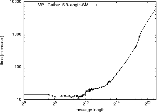 \epsfig{file=syncol_MPI_Gather_SR-length-SM.eps}