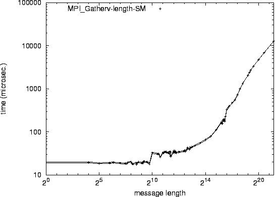 \epsfig{file=syncol_MPI_Gatherv-length-SM.eps}