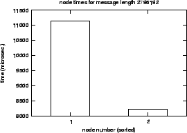\epsfig{file=syncol_MPI_Gatherv-length-SM.nt000.eps}