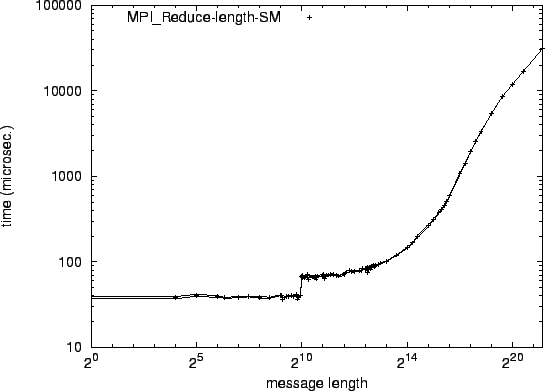 \epsfig{file=syncol_MPI_Reduce-length-SM.eps}