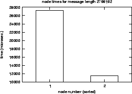 \epsfig{file=syncol_MPI_Reduce-length-SM.nt000.eps}