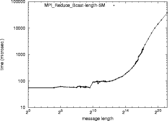 \epsfig{file=syncol_MPI_Reduce_Bcast-length-SM.eps}