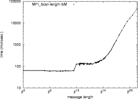 \epsfig{file=syncol_MPI_Scan-length-SM.eps}