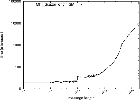 \epsfig{file=syncol_MPI_Scatter-length-SM.eps}