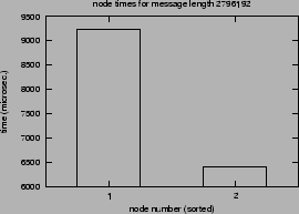 \epsfig{file=syncol_MPI_Scatter-length-SM.nt000.eps}