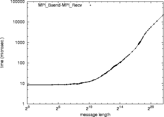 \epsfig{file=p2p_MPI_Bsend-MPI_Recv.eps}
