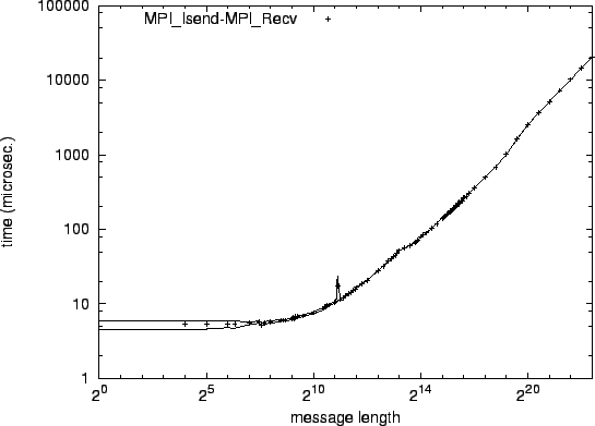 \epsfig{file=p2p_MPI_Isend-MPI_Recv.eps}