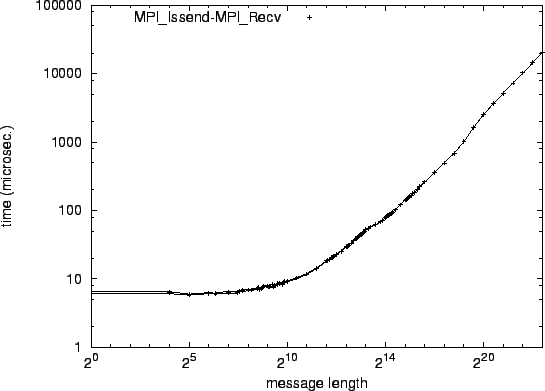 \epsfig{file=p2p_MPI_Issend-MPI_Recv.eps}