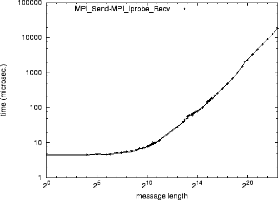 \epsfig{file=p2p_MPI_Send-MPI_Iprobe_Recv.eps}