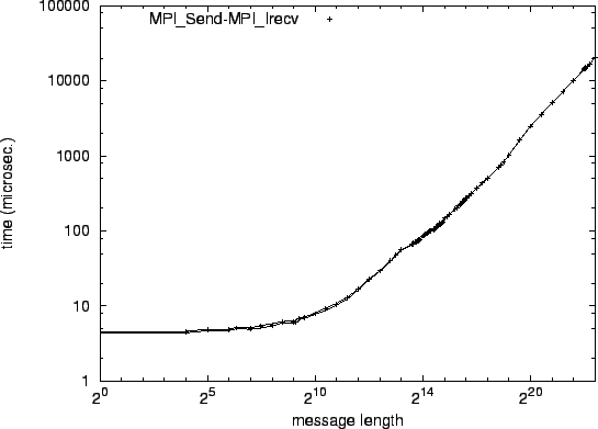 \epsfig{file=p2p_MPI_Send-MPI_Irecv.eps}