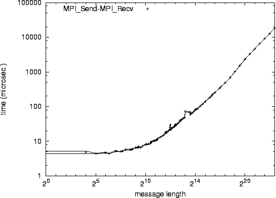 \epsfig{file=p2p_MPI_Send-MPI_Recv.eps}