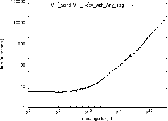 \epsfig{file=p2p_MPI_Send-MPI_Recv_with_Any_Tag.eps}
