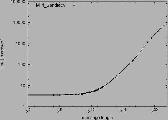 \epsfig{file=p2p_MPI_Sendrecv.eps}